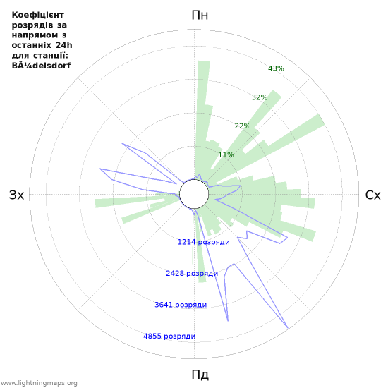 Графіки: Коефіцієнт розрядів за напрямом