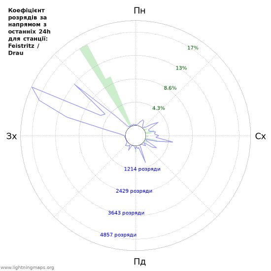Графіки: Коефіцієнт розрядів за напрямом