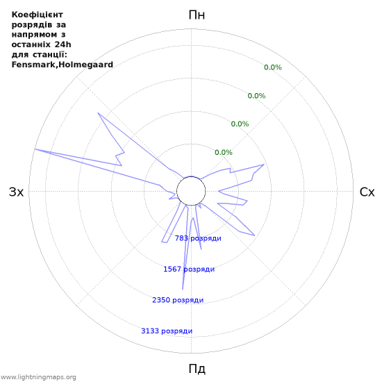 Графіки: Коефіцієнт розрядів за напрямом