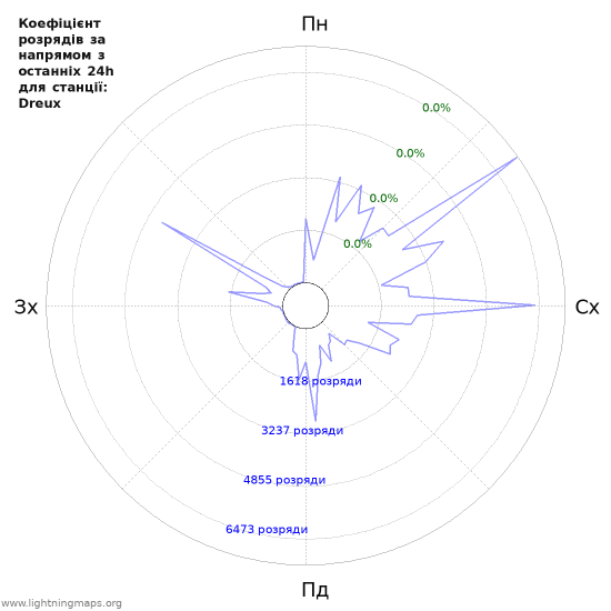 Графіки: Коефіцієнт розрядів за напрямом