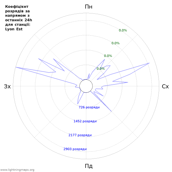 Графіки: Коефіцієнт розрядів за напрямом