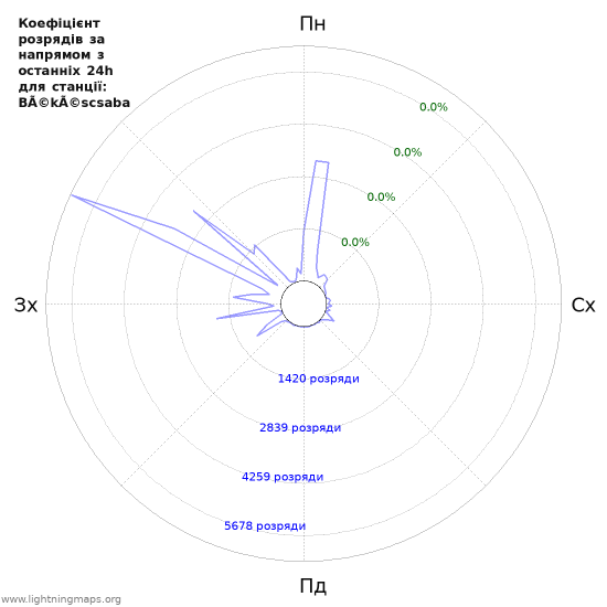 Графіки: Коефіцієнт розрядів за напрямом