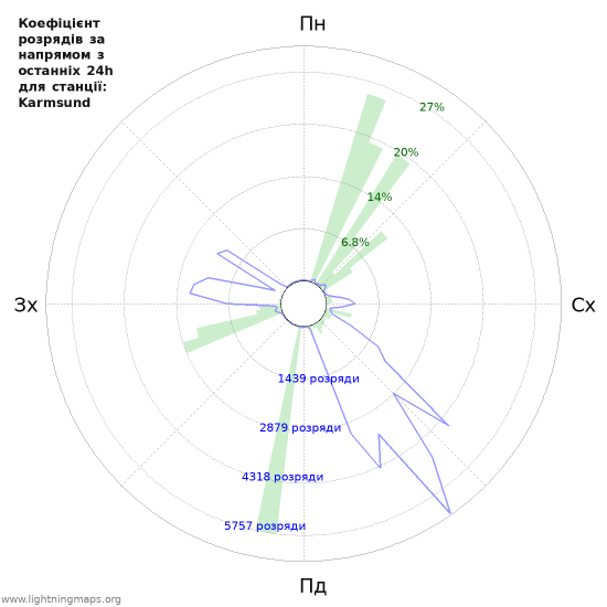 Графіки: Коефіцієнт розрядів за напрямом