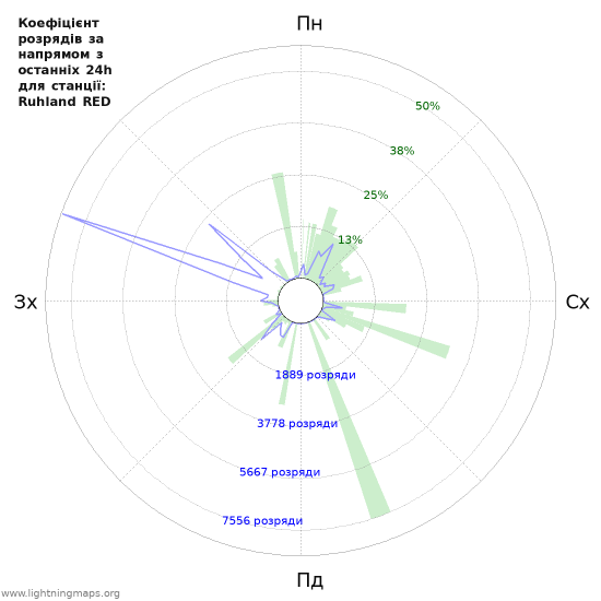 Графіки: Коефіцієнт розрядів за напрямом