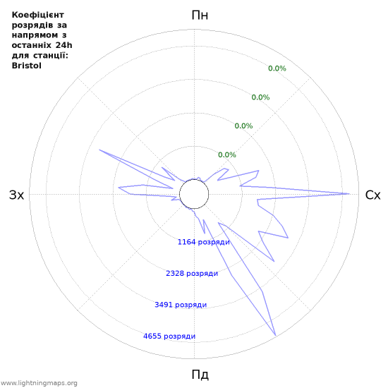 Графіки: Коефіцієнт розрядів за напрямом