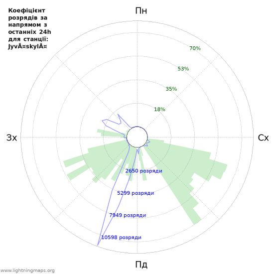Графіки: Коефіцієнт розрядів за напрямом