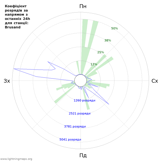 Графіки: Коефіцієнт розрядів за напрямом