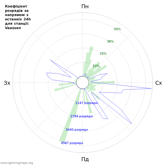 Графіки: Коефіцієнт розрядів за напрямом