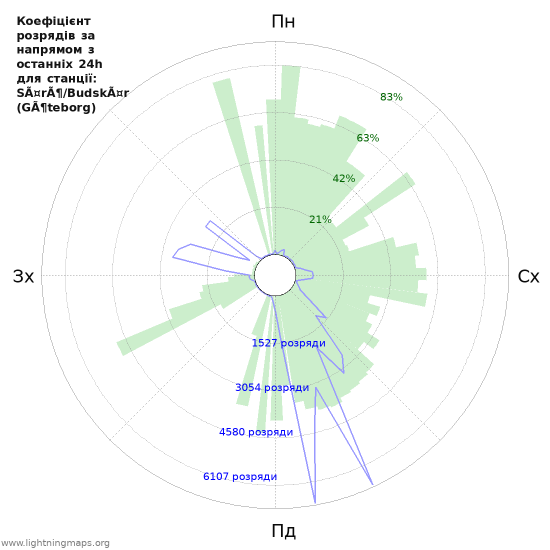 Графіки: Коефіцієнт розрядів за напрямом