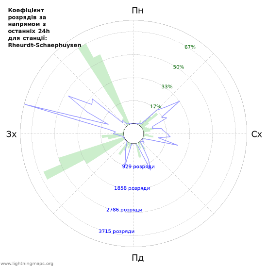 Графіки: Коефіцієнт розрядів за напрямом