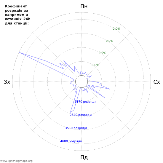 Графіки: Коефіцієнт розрядів за напрямом