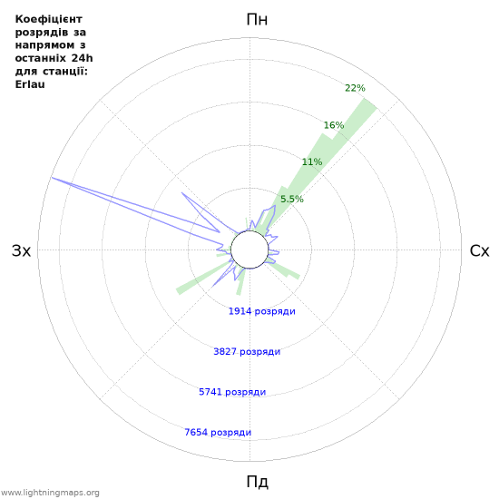 Графіки: Коефіцієнт розрядів за напрямом