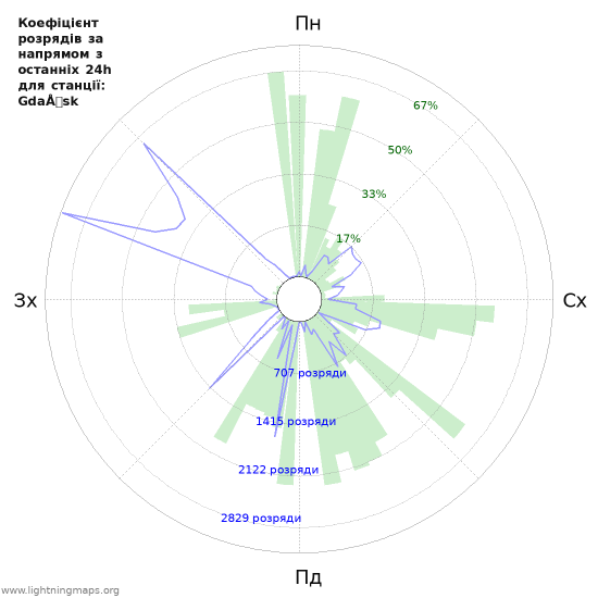 Графіки: Коефіцієнт розрядів за напрямом