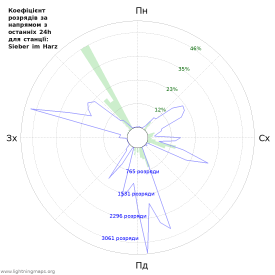 Графіки: Коефіцієнт розрядів за напрямом