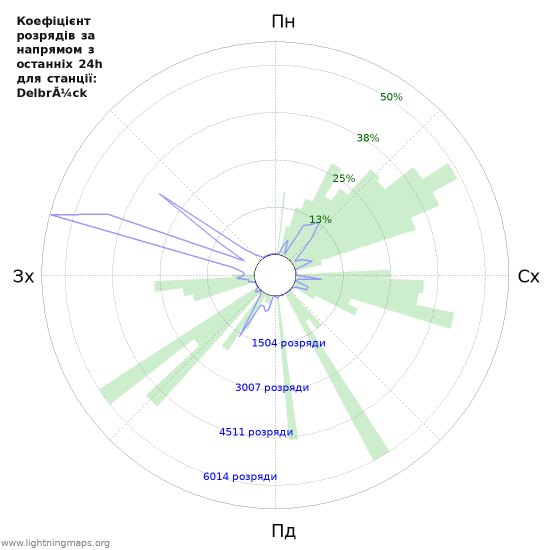 Графіки: Коефіцієнт розрядів за напрямом
