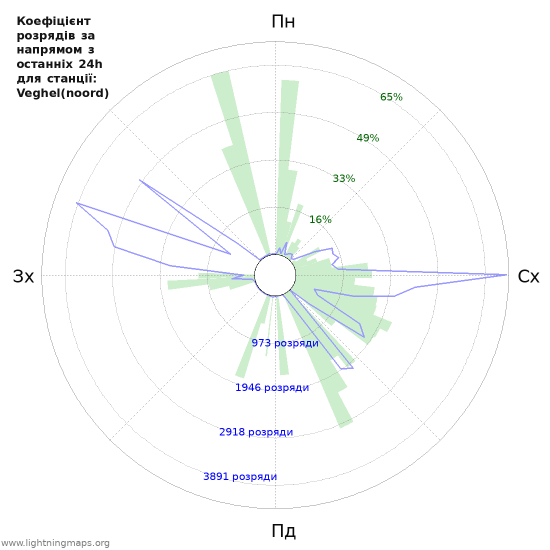 Графіки: Коефіцієнт розрядів за напрямом