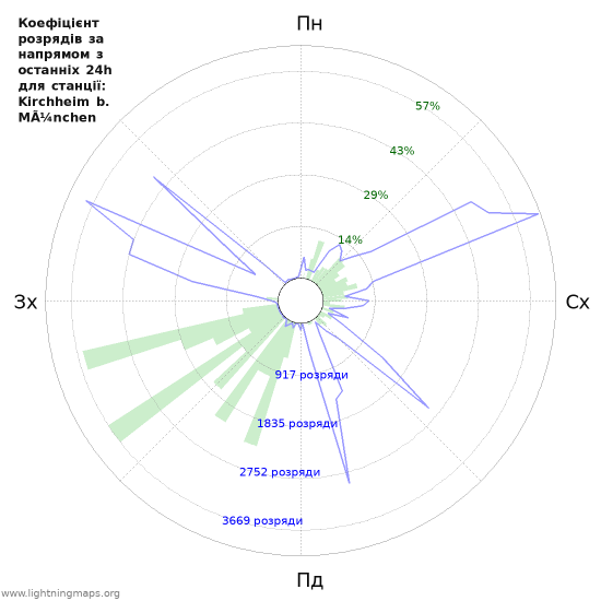 Графіки: Коефіцієнт розрядів за напрямом