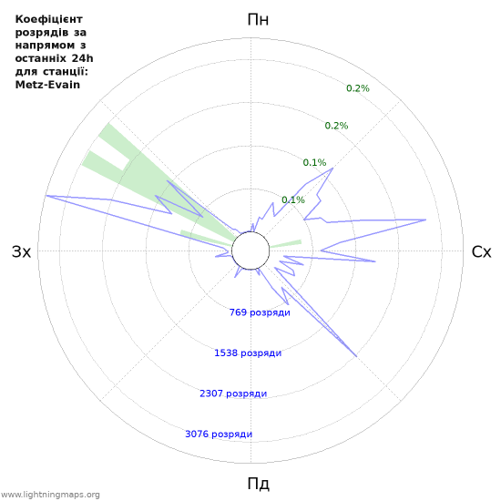 Графіки: Коефіцієнт розрядів за напрямом