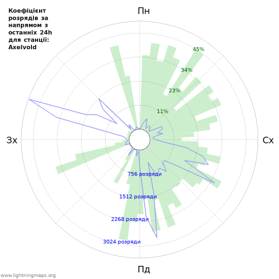 Графіки: Коефіцієнт розрядів за напрямом