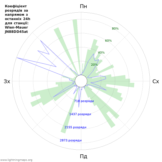 Графіки: Коефіцієнт розрядів за напрямом