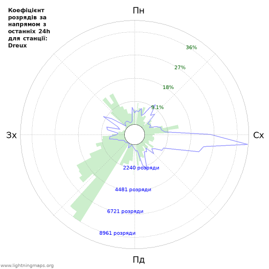 Графіки: Коефіцієнт розрядів за напрямом