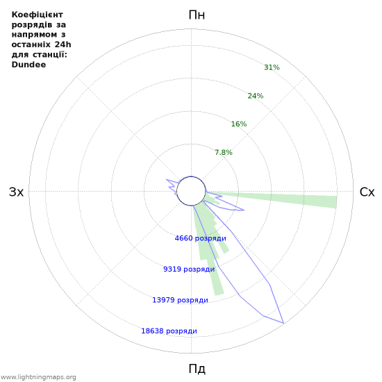 Графіки: Коефіцієнт розрядів за напрямом