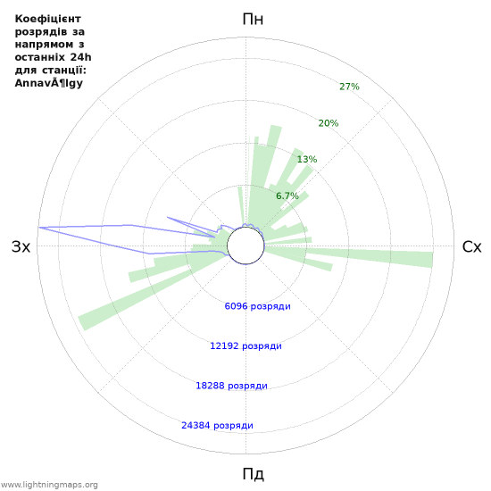 Графіки: Коефіцієнт розрядів за напрямом