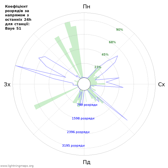 Графіки: Коефіцієнт розрядів за напрямом