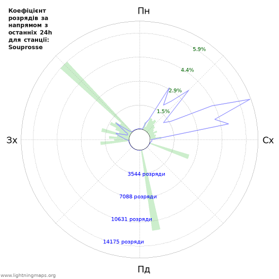 Графіки: Коефіцієнт розрядів за напрямом