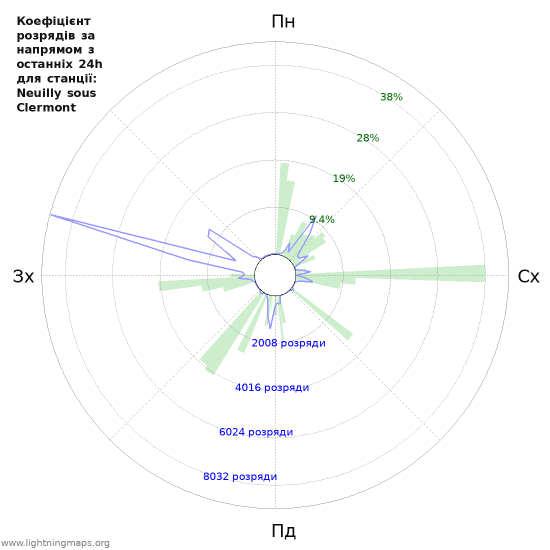 Графіки: Коефіцієнт розрядів за напрямом