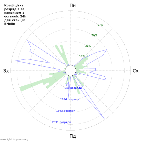 Графіки: Коефіцієнт розрядів за напрямом