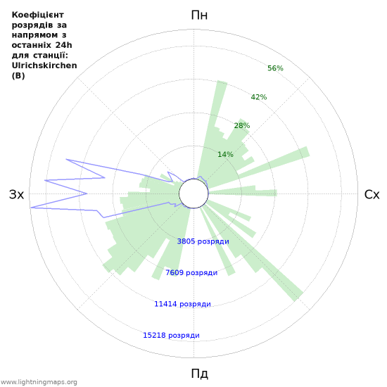 Графіки: Коефіцієнт розрядів за напрямом