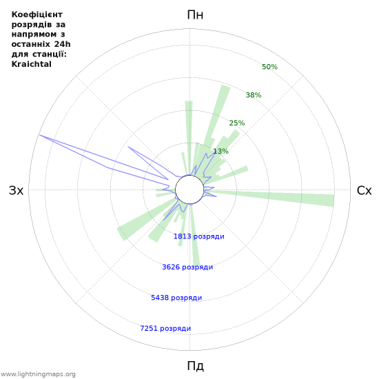 Графіки: Коефіцієнт розрядів за напрямом
