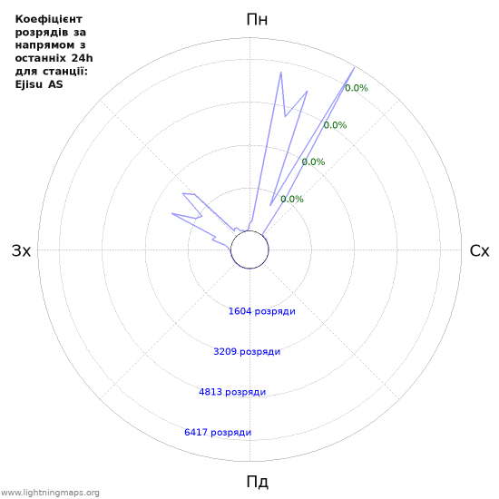 Графіки: Коефіцієнт розрядів за напрямом