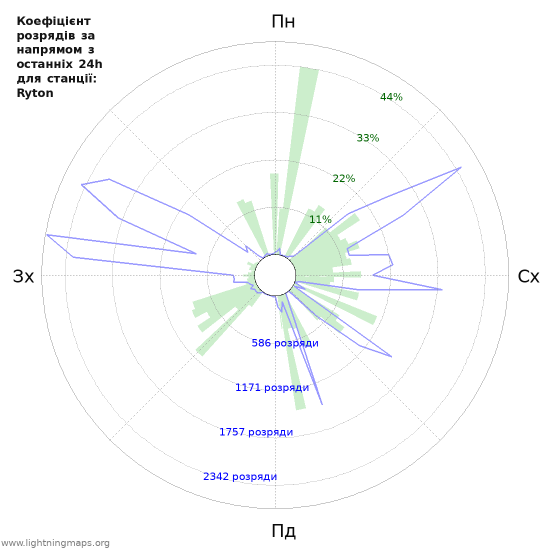Графіки: Коефіцієнт розрядів за напрямом