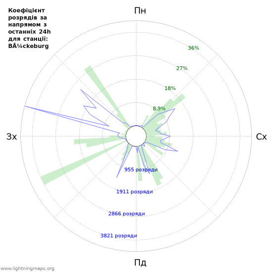 Графіки: Коефіцієнт розрядів за напрямом
