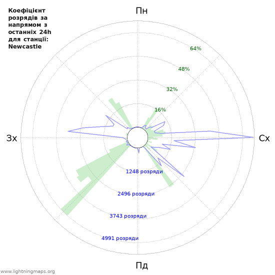 Графіки: Коефіцієнт розрядів за напрямом
