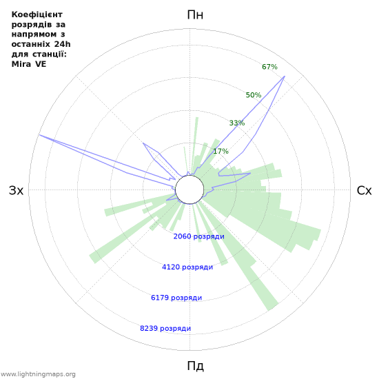 Графіки: Коефіцієнт розрядів за напрямом