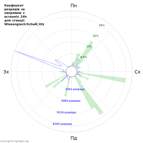 Графіки: Коефіцієнт розрядів за напрямом