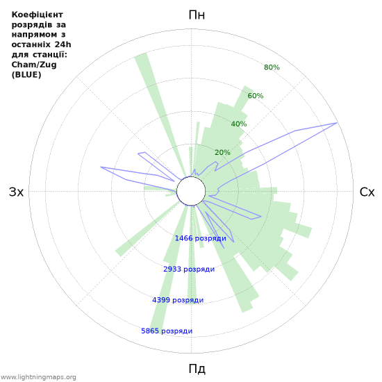 Графіки: Коефіцієнт розрядів за напрямом