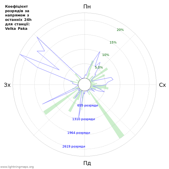 Графіки: Коефіцієнт розрядів за напрямом