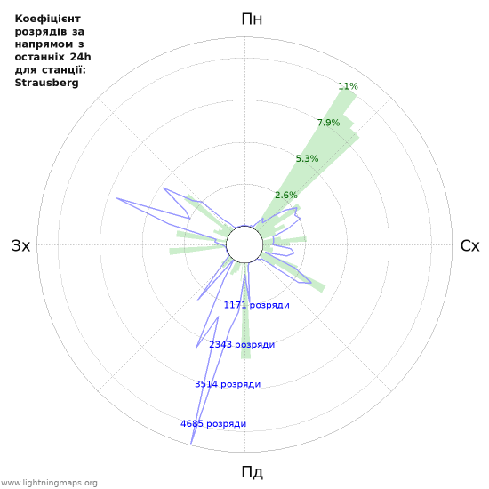 Графіки: Коефіцієнт розрядів за напрямом