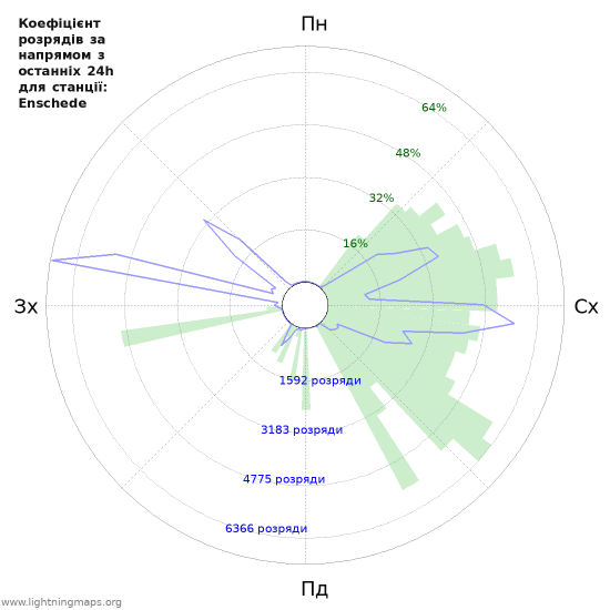 Графіки: Коефіцієнт розрядів за напрямом