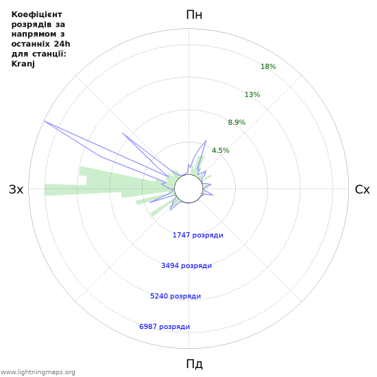 Графіки: Коефіцієнт розрядів за напрямом