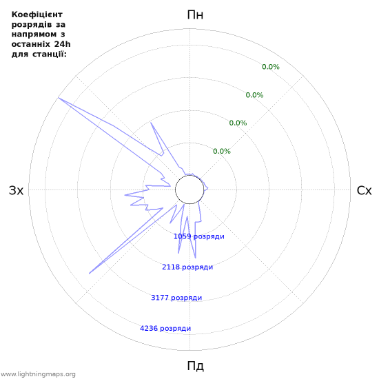 Графіки: Коефіцієнт розрядів за напрямом