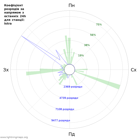 Графіки: Коефіцієнт розрядів за напрямом