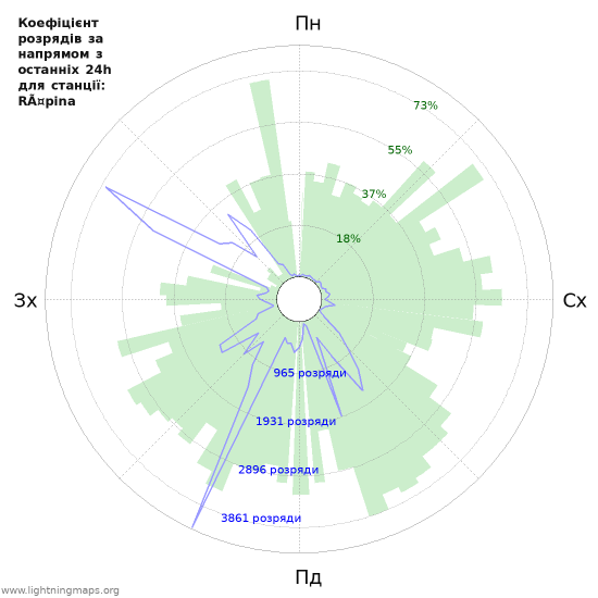 Графіки: Коефіцієнт розрядів за напрямом