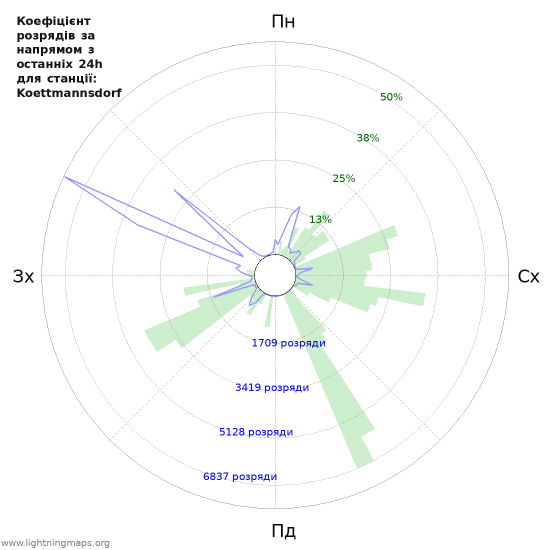 Графіки: Коефіцієнт розрядів за напрямом