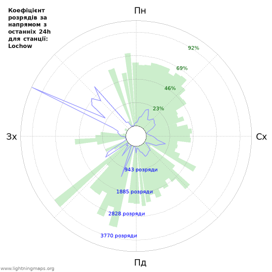 Графіки: Коефіцієнт розрядів за напрямом