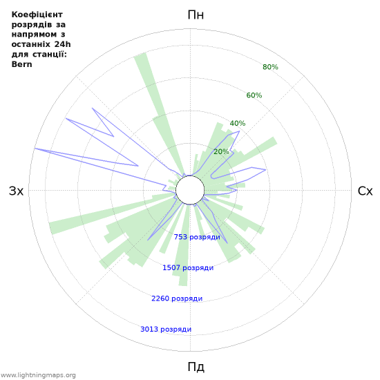 Графіки: Коефіцієнт розрядів за напрямом